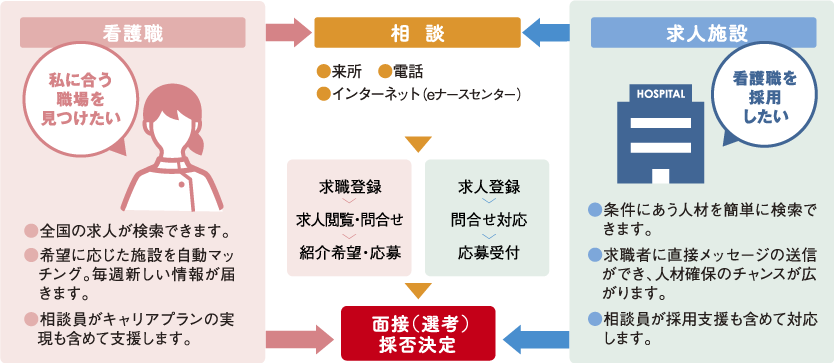 全国の求人が検索できます。希望に応じた施設を自動マッチング。毎週新しい情報が届きます。相談員がキャリアプランの実現も含めて支援します。