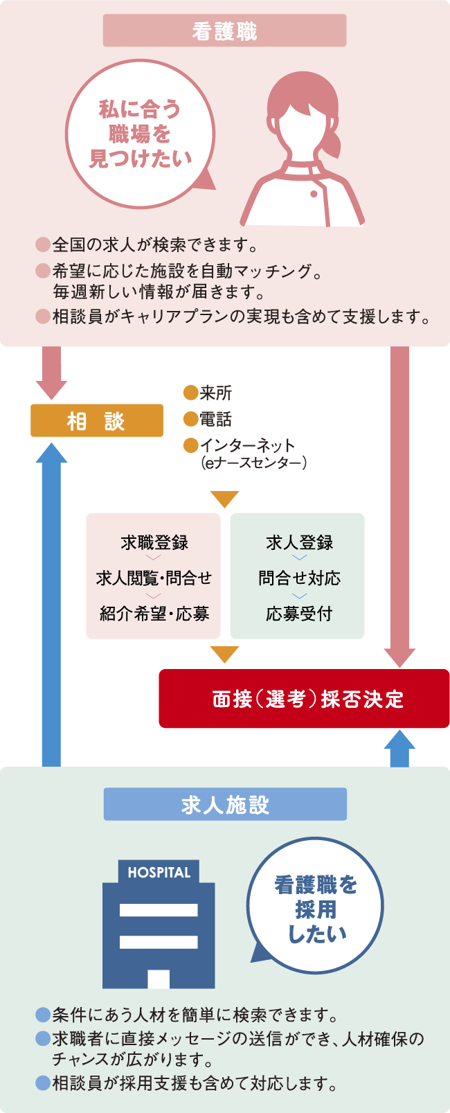 全国の求人が検索できます。希望に応じた施設を自動マッチング。毎週新しい情報が届きます。相談員がキャリアプランの実現も含めて支援します。